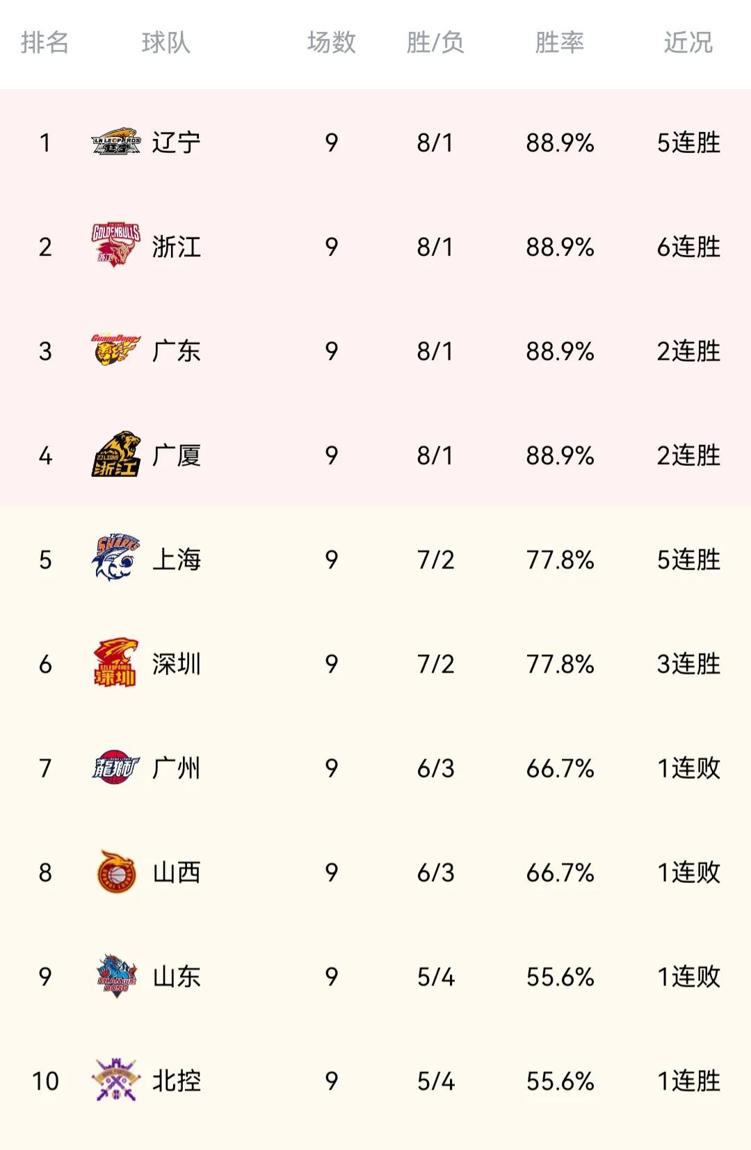 CBA最新积分榜，辽宁继续领跑，广州跌至第七，山东升至第九