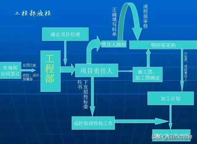 钢结构厂房知识大全