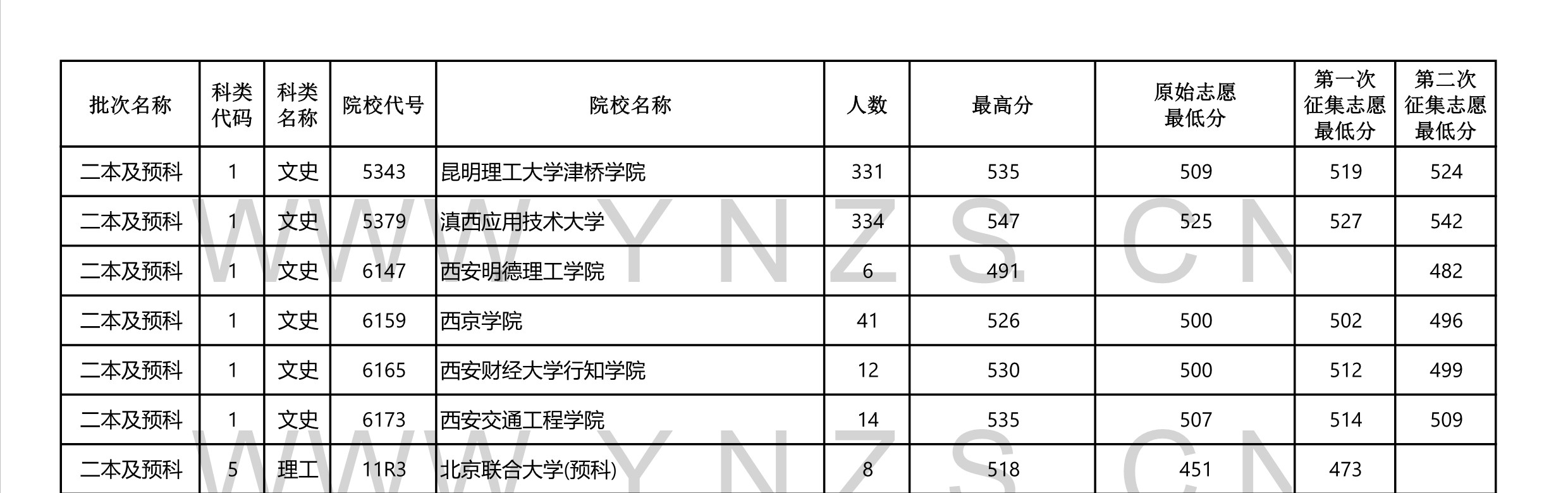 2022高考：2021年云南省二本和二本预科录取分数线