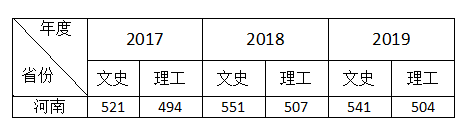 来啦！省内高校预测分数线出来了