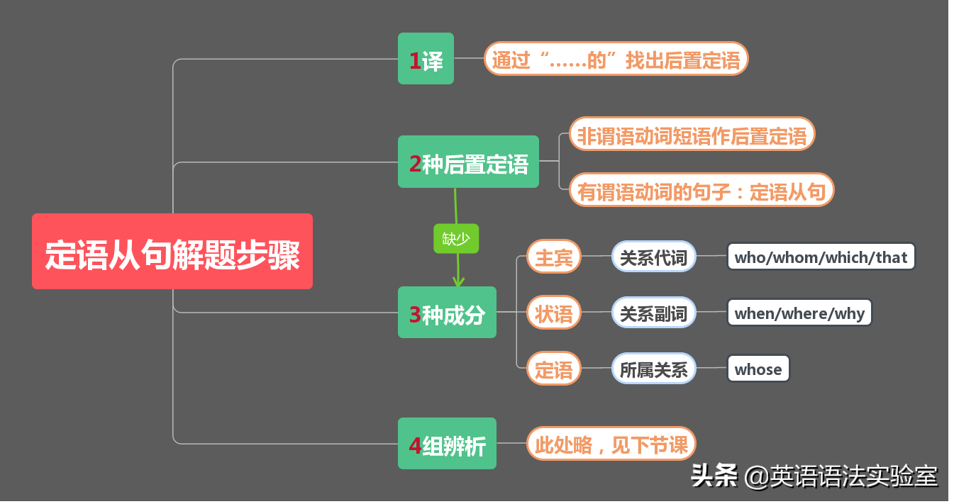 9张思维导图轻松掌握3大从句：名词性从句，定语从句，状语从句
