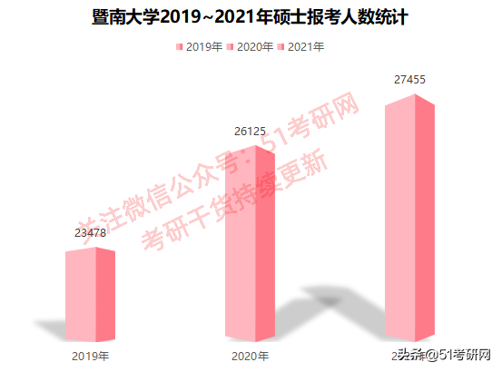 这所一线大热门211，连续两年扩招1500余人！超2.7万人报考