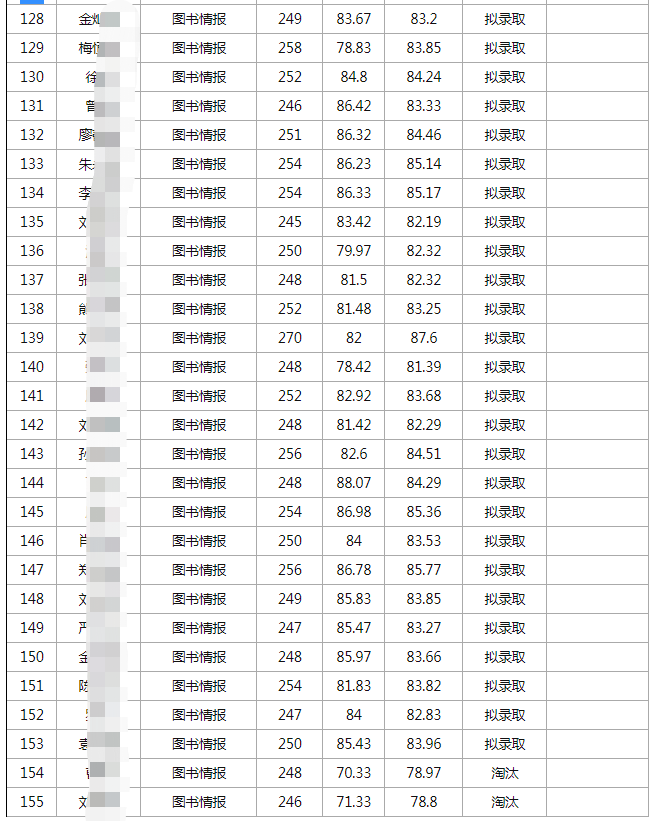 21年武大信息管理学院考研分数线：保密管理、出版发行学、档案学