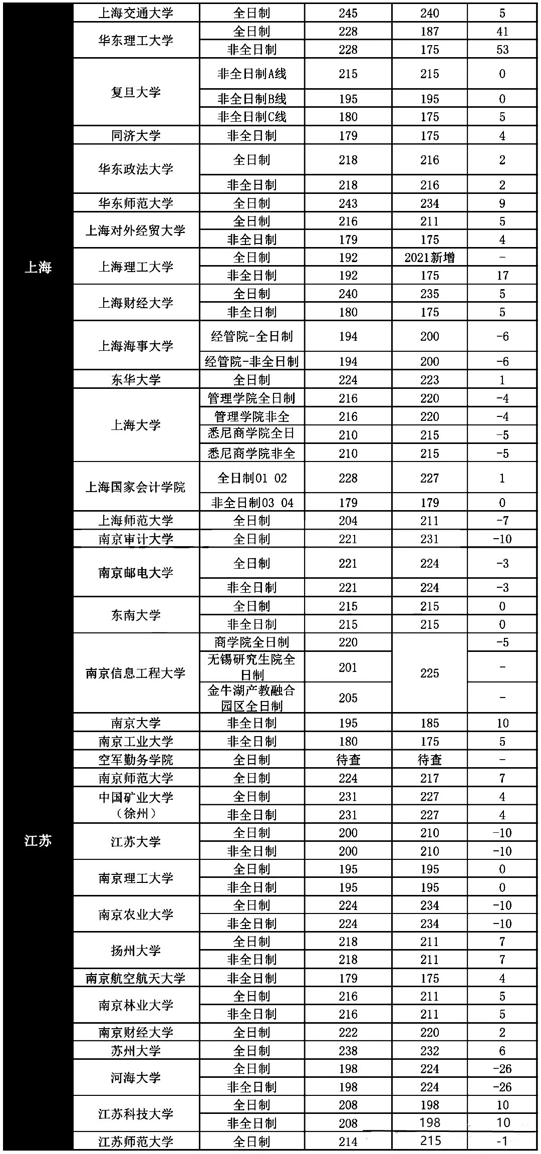 「干货」会计专硕（MPAcc）院校、分数线最全整理