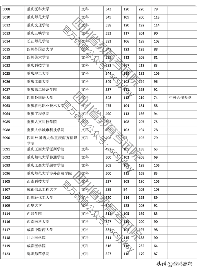 2019年普通高校在四川省录取调档线——本二批次（官方图片版）