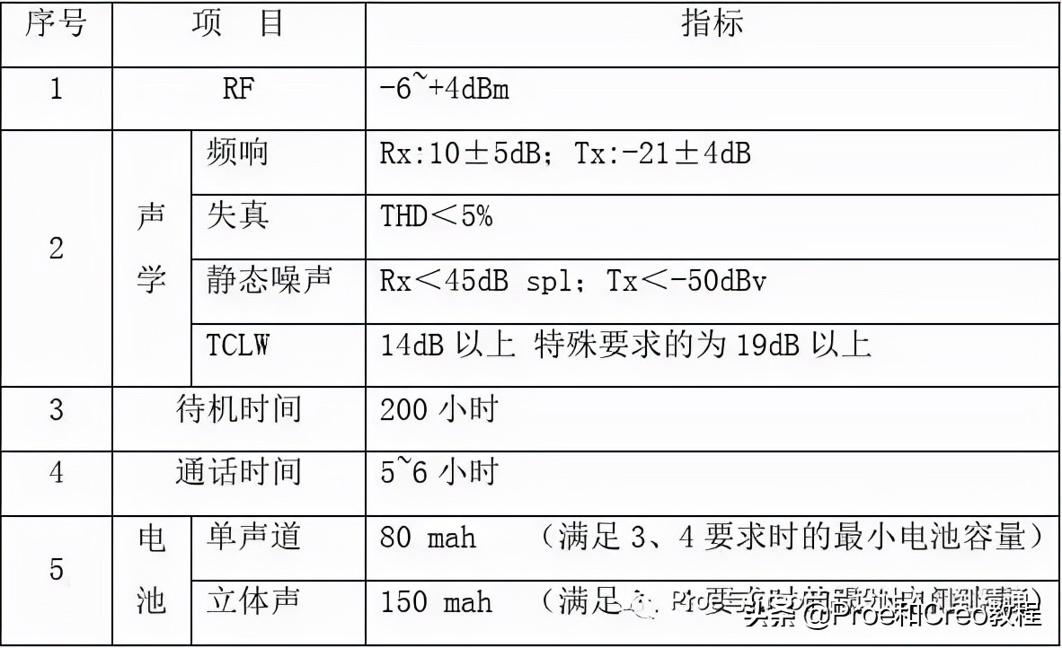 Proe/Creo蓝牙耳机结构设计规范