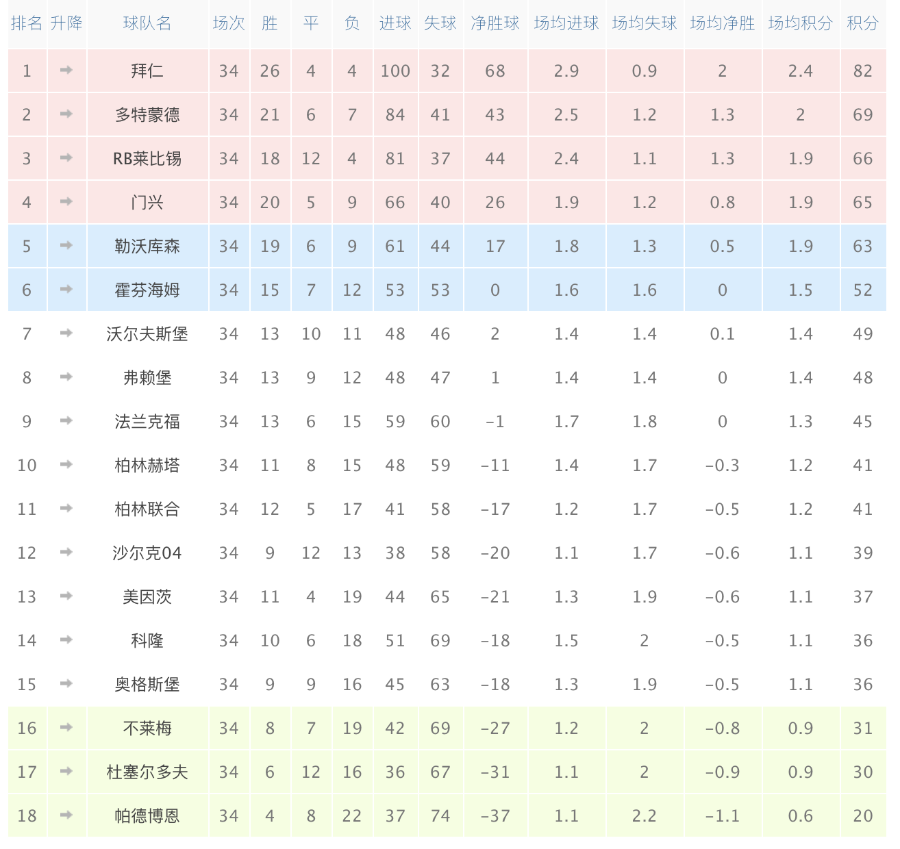 德甲附加赛结果(德甲大结局：拜仁8连冠，多特0-4惨败，不莱梅踢升降级附加赛)