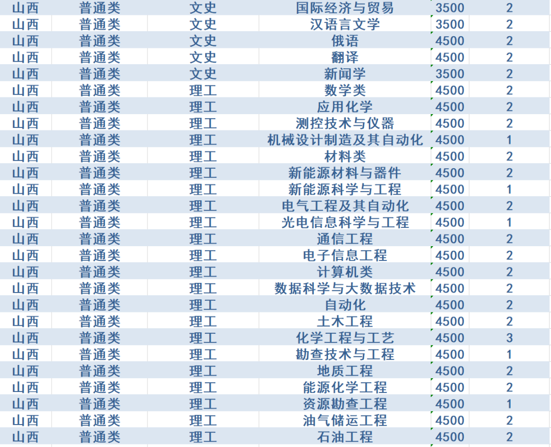 计划招生4200人，政策有新变化！西安石油大学2020年招生计划发布