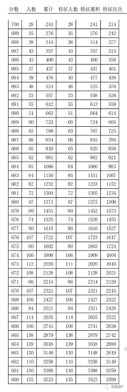 写在高考出分前丨无状元的天津 分数全线上调 高考优势是否继续存在