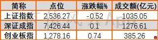 大盘午后探底回升，蓝筹股拖累上证指数：风云每日复盘（12.20）