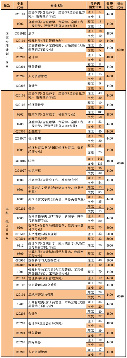 河南财经政法大学2020年招生计划，2019年各专业录取分数