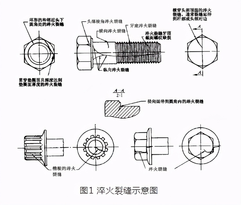 一文读懂螺栓表面缺陷产生的原因和检测要求