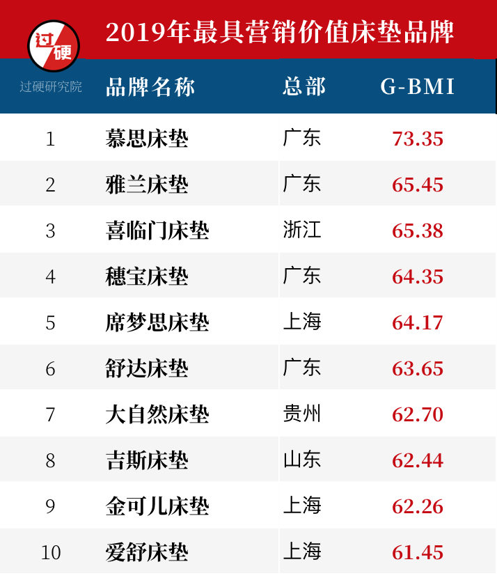 喜临门、慕思、穗宝、晚安、舒牌、睡王、雅兰、五星、赫曼德、棕饲轩。