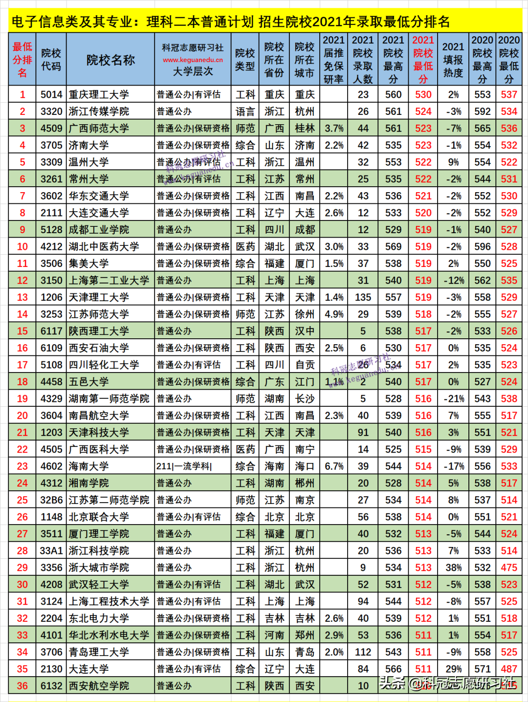 云南高考：电子信息类21个专业盘点！2021文理科本科录取报告