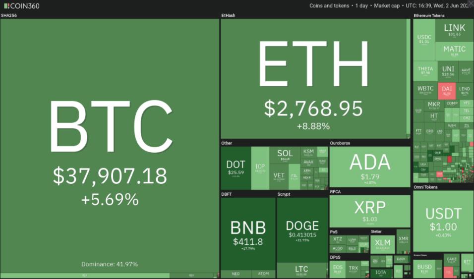 价格分析 6/2 BTC、ETH、BNB、ADA、DOGE、XRP、DOT、UNI、ICP、BCH