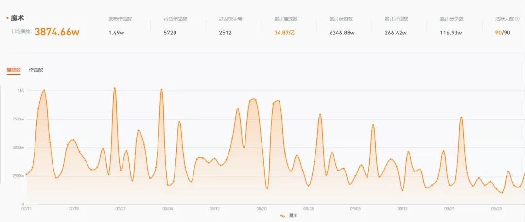 2天涨粉百万，魔术短视频能变出“下一个刘谦”吗？