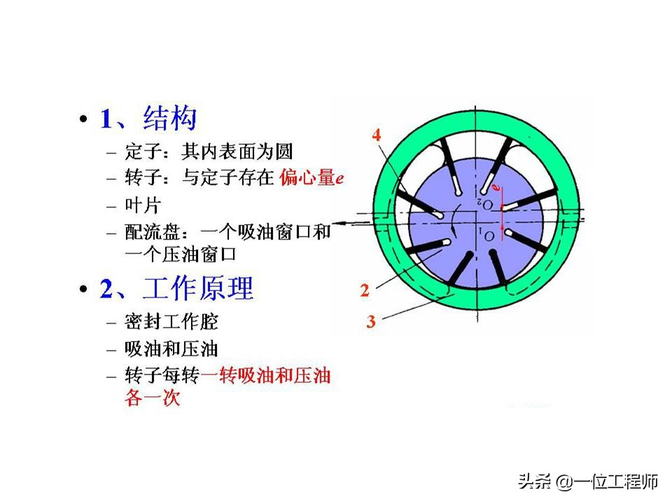 图解4种常见的液压泵，工作特性都有哪些？一文全面介绍液压泵