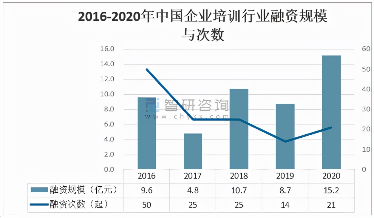 2020年中国企业培训行业市场分析概括「图」