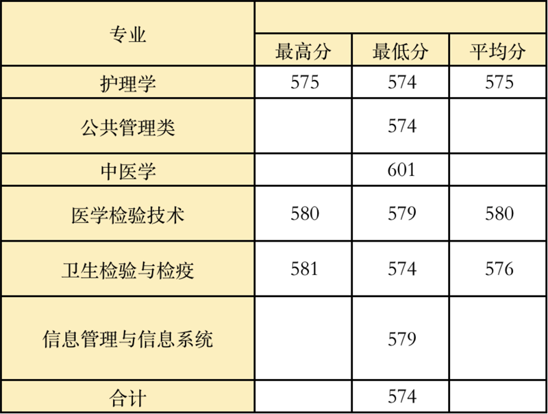 2022高考：温州医科大学2021年在各省市本科招生的专业录取分数线