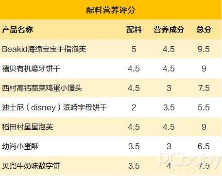 宝宝吃什么零食好呢？7款儿童饼干评测告诉你答案