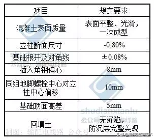 输电线路 现浇基础 施工工艺