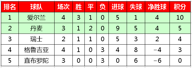 欧洲杯世界杯预选赛(2020欧洲杯预选赛最新积分榜，西意比等六支球队保持全胜)