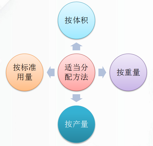 这份企业各项成本科目设置与账务处理学会，成本会计做好不是问题