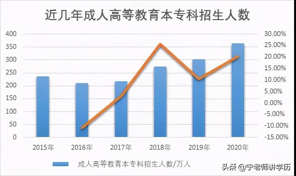 成人高考2021年改革趋势