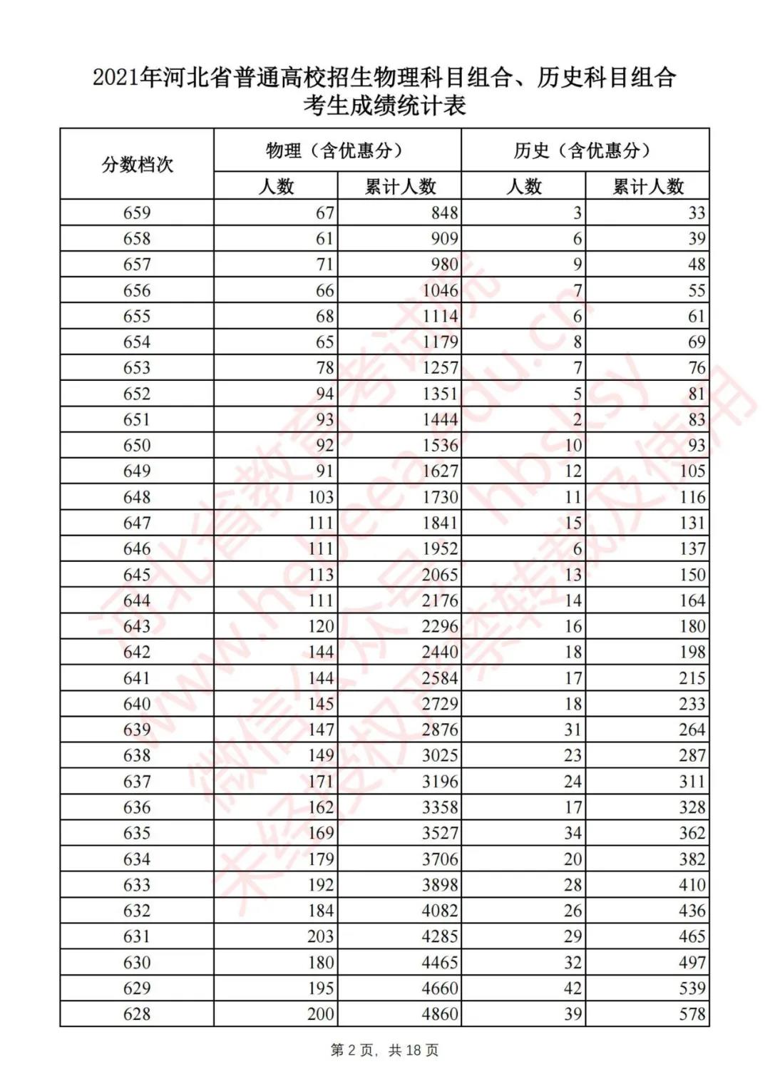 官方发布！2021高考一分一段表：河南、湖南、河北、江苏、贵州…