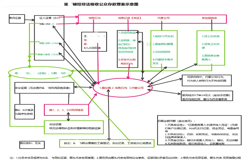 危险的关系vs刑事案件的专业——金融犯罪案件律师无罪辩护手记六