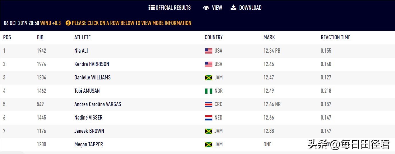 多哈田径世锦赛100米决赛(12秒34！美国老将阿里逆转牙买加威廉姆斯 夺得世锦赛100米栏冠军)