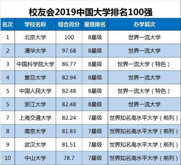 大学排行榜层出不穷，武书连、校友会、软科……该信哪个？