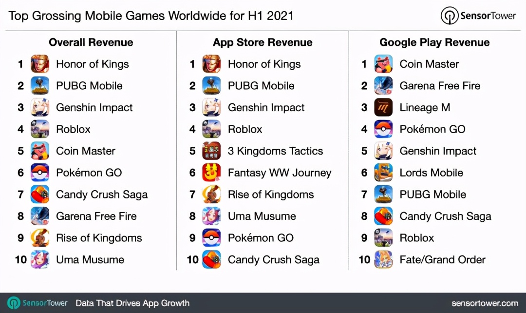 腾讯靠2款游戏又赚200亿！上半年最赚钱游戏公布，4款国产上榜