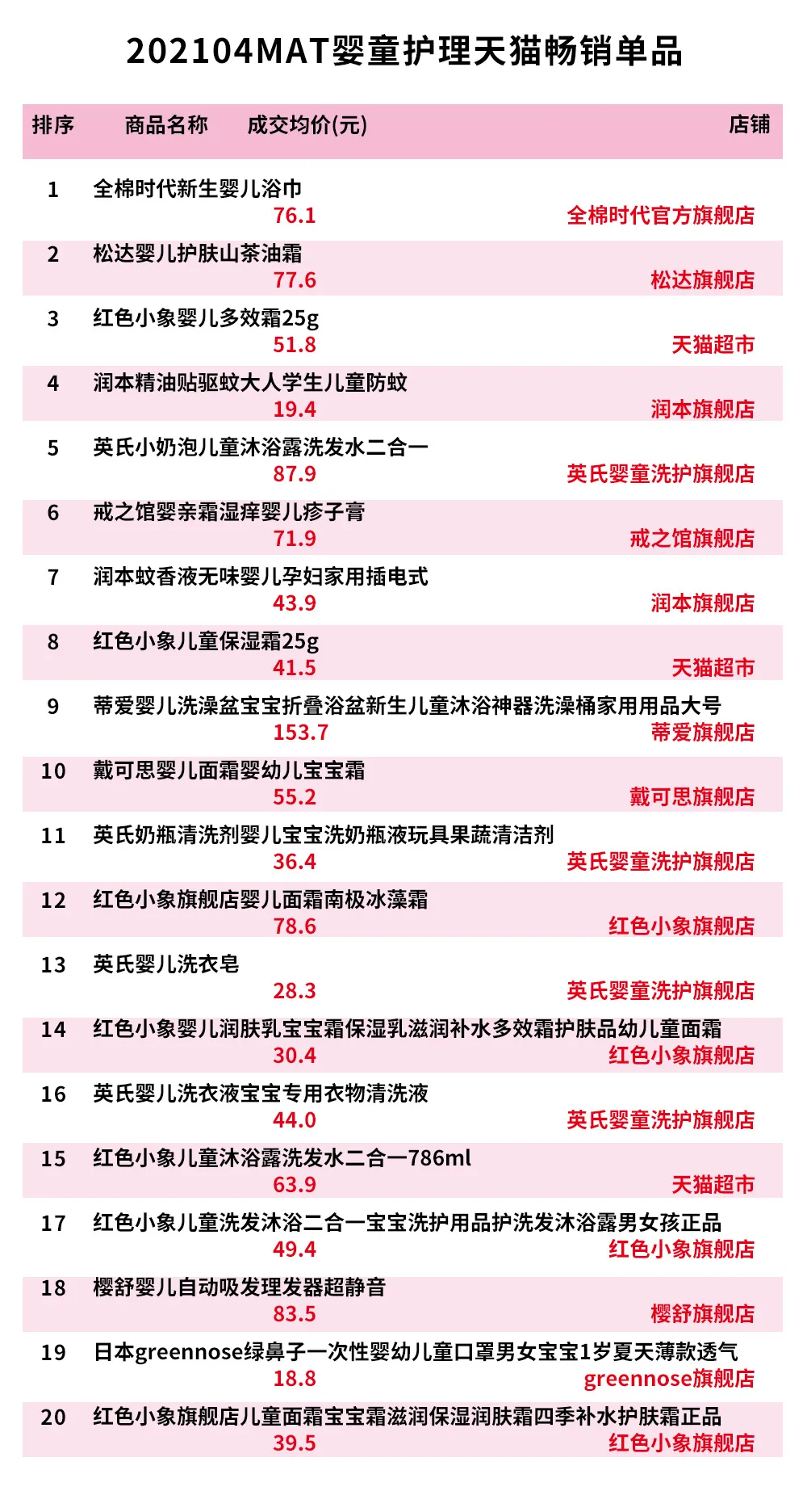 过去一年线上婴童护理增长13.5%，红色小象同比激增71.7%