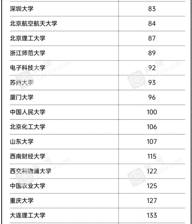 泰晤士2021亚洲大学排名：复旦第11名，南方科大超华中科大居第26