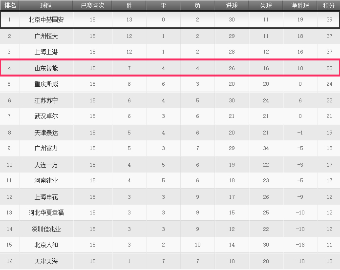 射门数6-3(复盘：控球率34%，射门数6：22，鲁能用高效率击败领头羊)