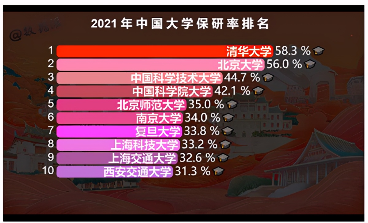 2021年清北“保研率”均超50%，读研更容易了？只是多了这些名额