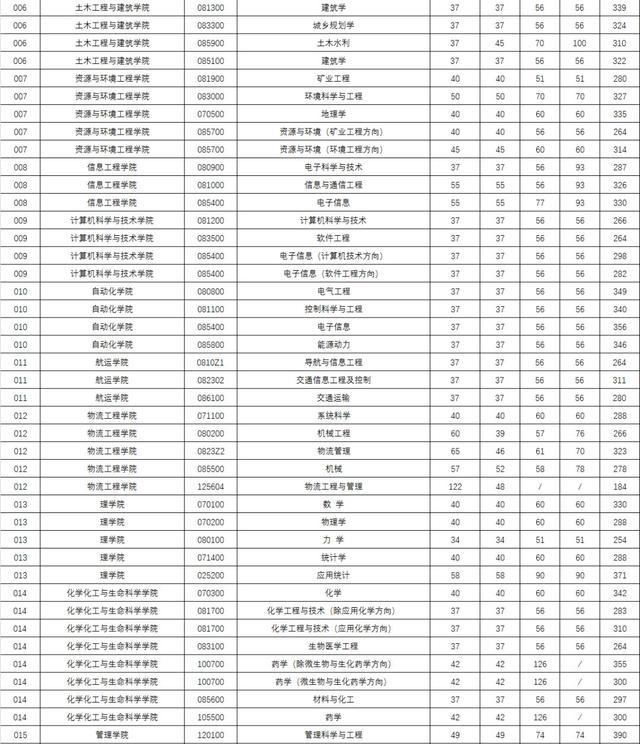 武汉理工大学、华中师范大学2020考研复试分数线公布了！