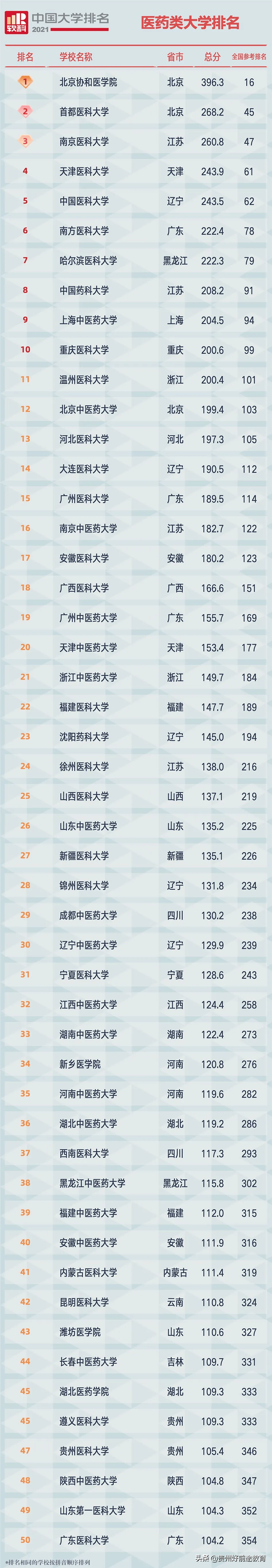 2021年医药类大学排名发布！你心仪的院校排第几？