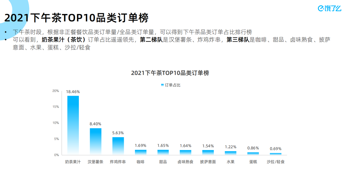 进击的中国下午茶 | 饿了么发布《2021下午茶数字经济蓝皮书》