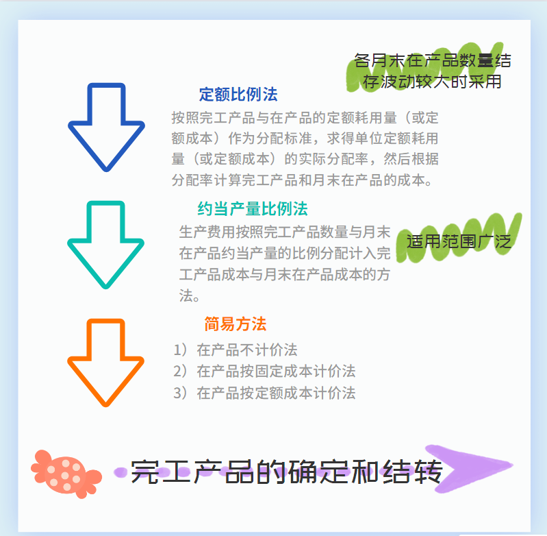 干货必备！工业企业成本核算全过程，你一定用得上
