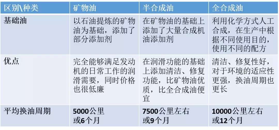 「PLT减磨灵」机油5000公里必须更换？汽车保养手册靠谱吗？