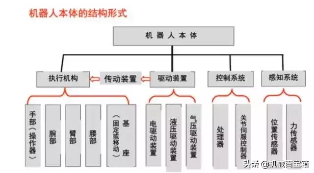 工业机器人内部机构详解