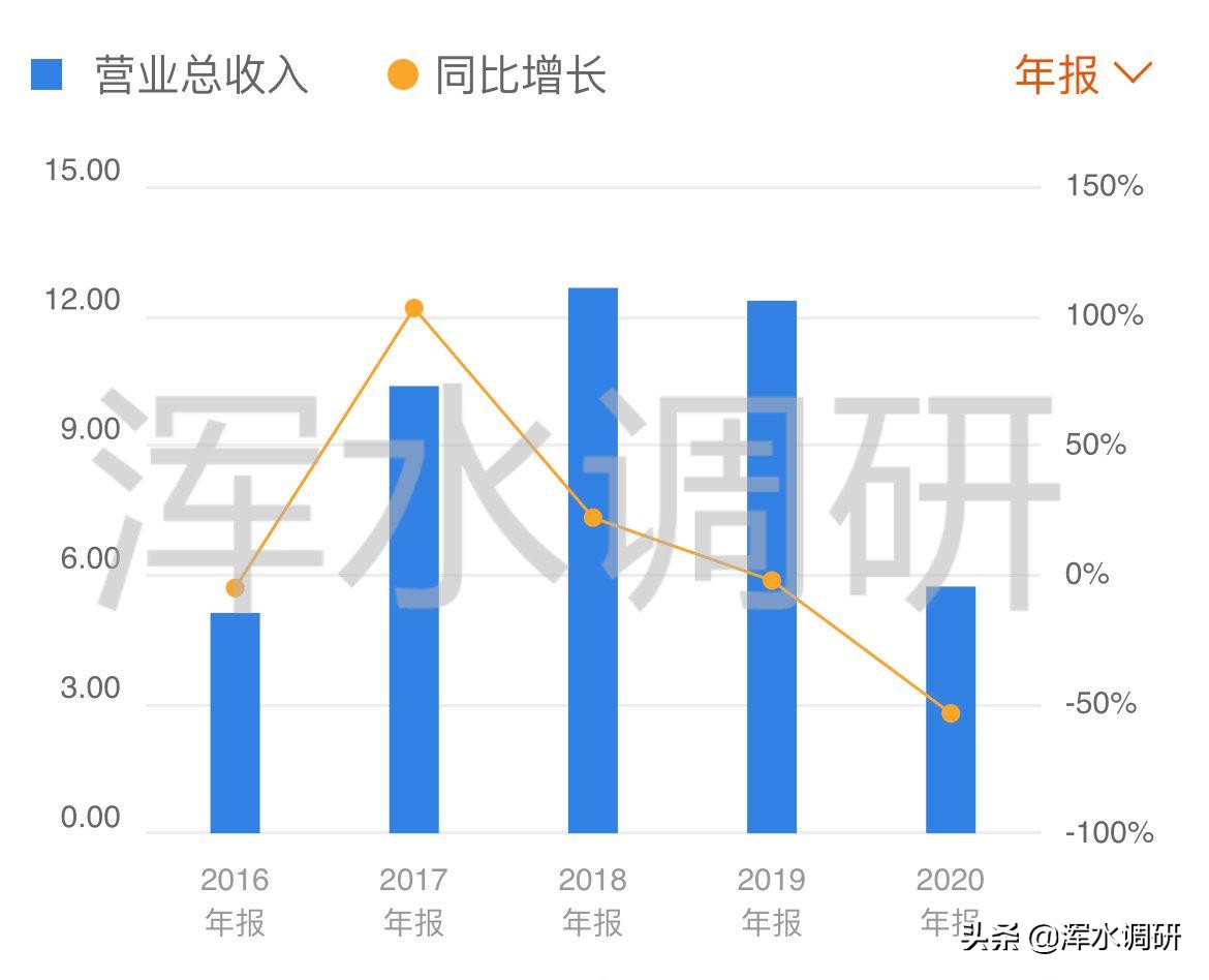 ST花王首现半年度亏损，还有巨额债务缠身