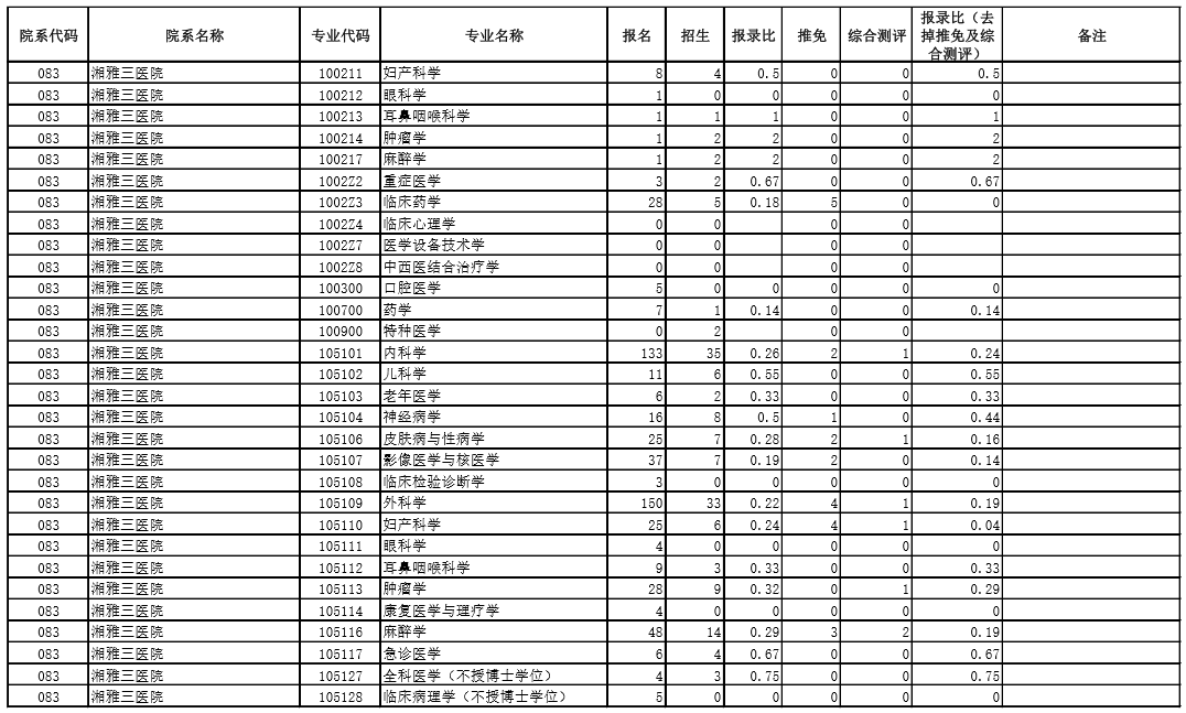 2020年考研院校篇——中南大学（总篇）