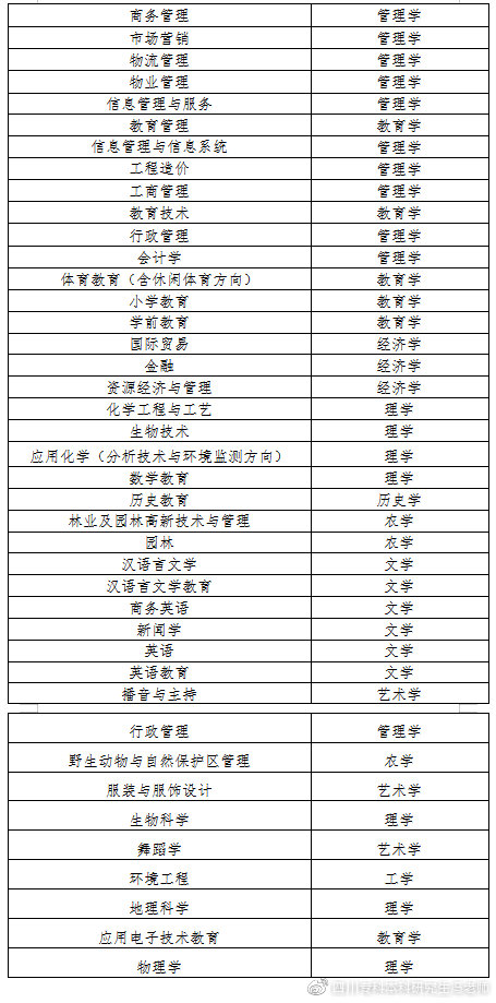 自考本科学士学位授予学科门类汇总