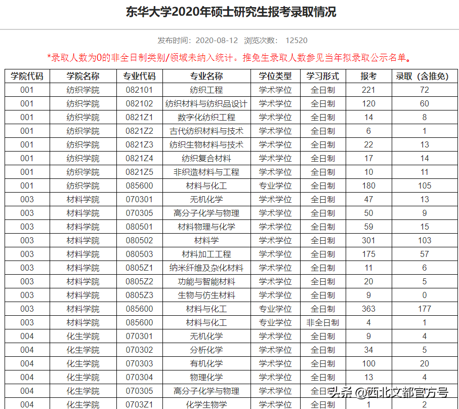 这两所211公平不歧视！考它