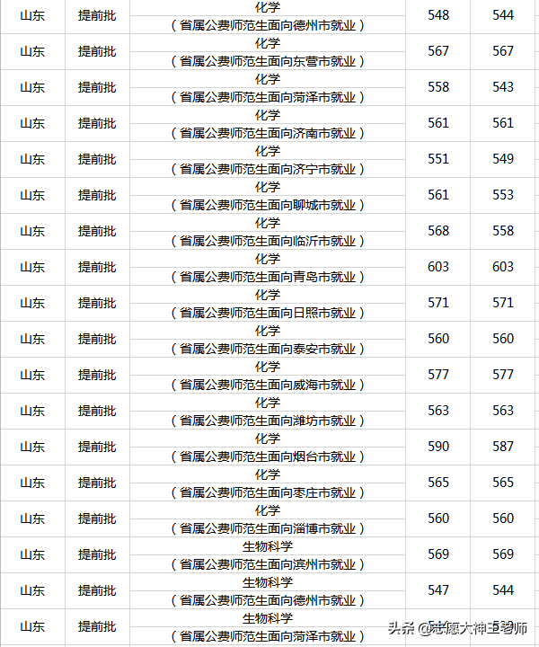 2020鲁东大学在山东本科录取情况（2021考生收藏）