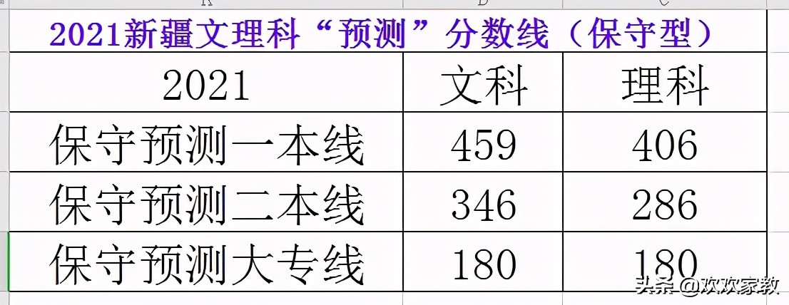 重磅！2021新疆高考预测分数线发布！最大降幅达30分，再创新低