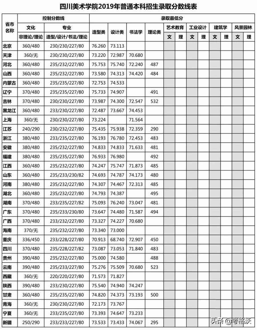 九大美院录取分数线汇总，今年艺术生文化课要多少分能被录取？